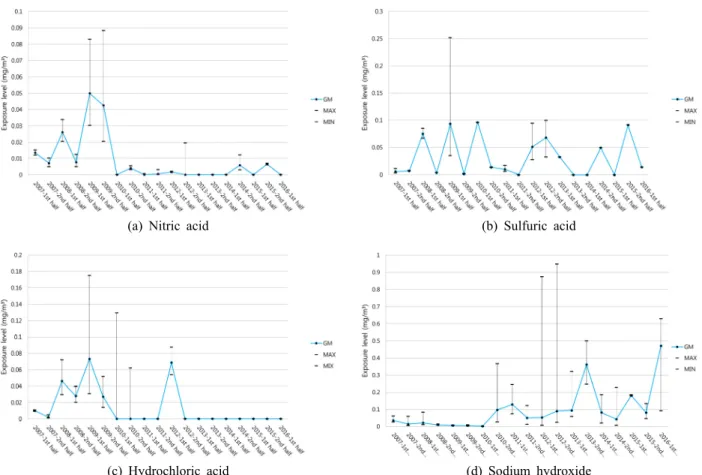 Figure 2. Variation of exposure level of nitric acid, sulfuric acid, hydrochloric acid, and sodium hydroxide