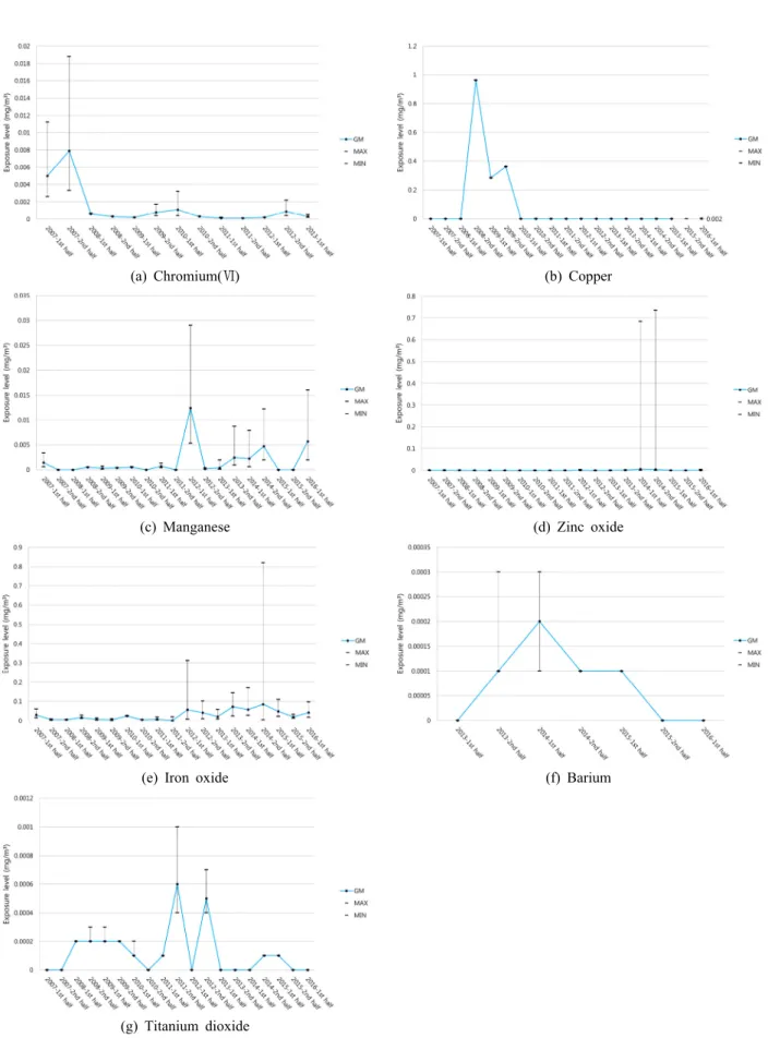 Figure 3. Variation of exposure level of chromium(VI), copper, manganese, zinc oxide, iron oxide, barium, and titanium dioxide