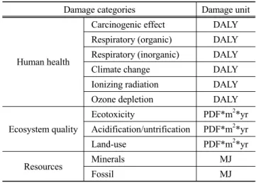 Table 4. Environmental impact category Eco-Indicator '99 (EI99) Damage categories Damage unit