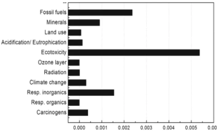 Figure 4. Impact assessment results for manufacturing process of  ITO by Eco-Indicator '99 method (EI'99).