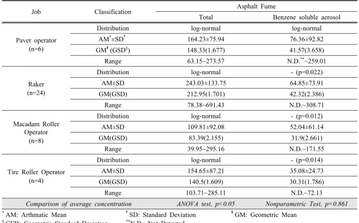 Table 2. Concentration of asphalt fume in asphalt road pavement work (Unit: ㎍/㎥)