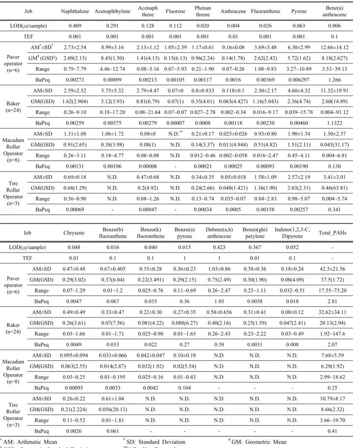 Table 3. Concentration of polycyclic aromatic hydrocarbon in asphalt road pavement work (Unit: ㎍/㎥)