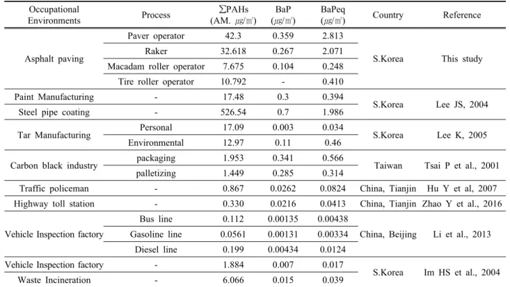 Table 4. Concentration of polycyclic aromatic hydrocarbons(PAHs) in various occupational environments Occupational 