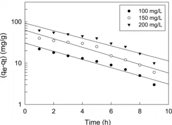 Figure 4. Pseudo first order kinetics plots for malachite green ad- ad-sorption onto zeolite at different initial concentration