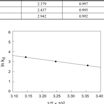 Figure 8. Van't Hoff plot for adsorption of malachite green onto  zeolite.