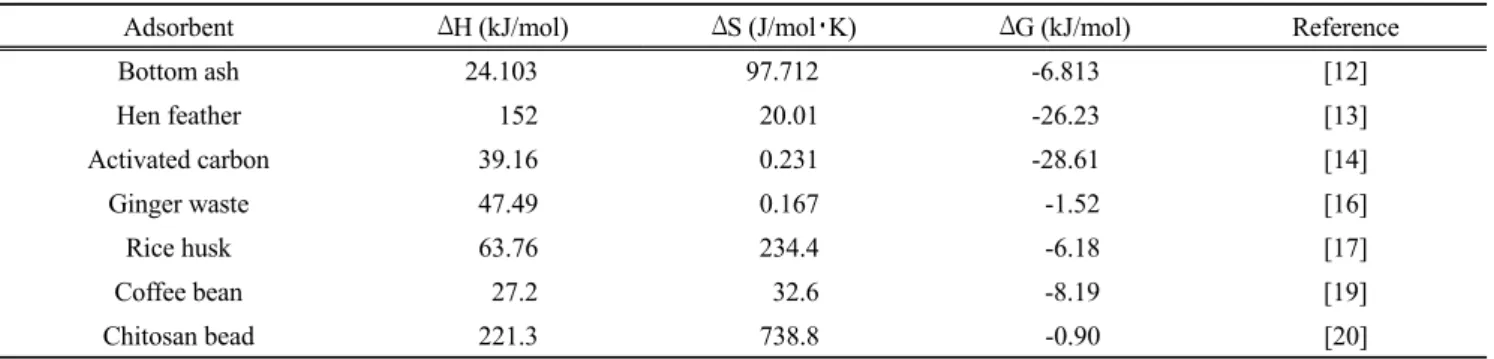 Table 7. Thermodynamic parameters for the adsorption of malachite green onto other adsorbents in previous studies