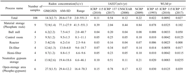 Table 1. Radon concentration and effective dose in fertilizer manufacturing process