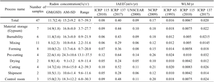 Table 3. Radon concentration and effective dose in cement manufacturing process