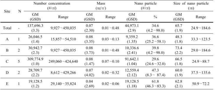 Table 5. Distribution of number concentration(#/㎤) according to AMAD in feeder process