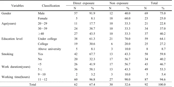 Table 1. General characteristics of subjects