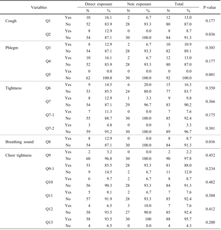 Table 2. Comparison of self reported respiratory symptoms by exposure type