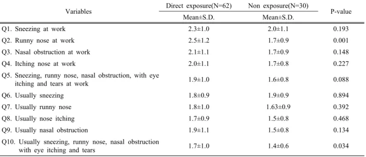 Table 3. Comparison of total scores for self reported symptoms of occupational asthma by exposure type