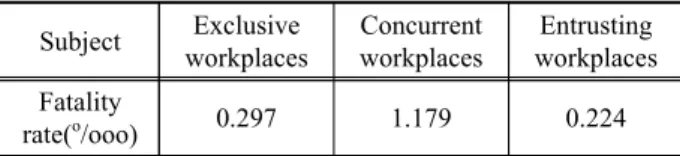 Table 2. A comparison of occupational accident rate Subject Exclusive  workplaces Concurrent workplaces Entrusting workplaces Accident  rate(%) 0.196 0.257 0.282 2
