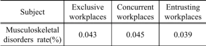 Table 6. A comparison of working period of safety and health  management