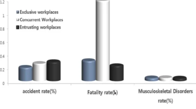 Table 9. A comparison of occupational accident rate by  working hours for safety and health