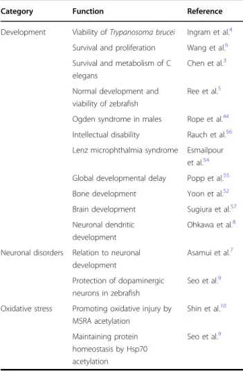 Table 1 The biological functions of ARD1