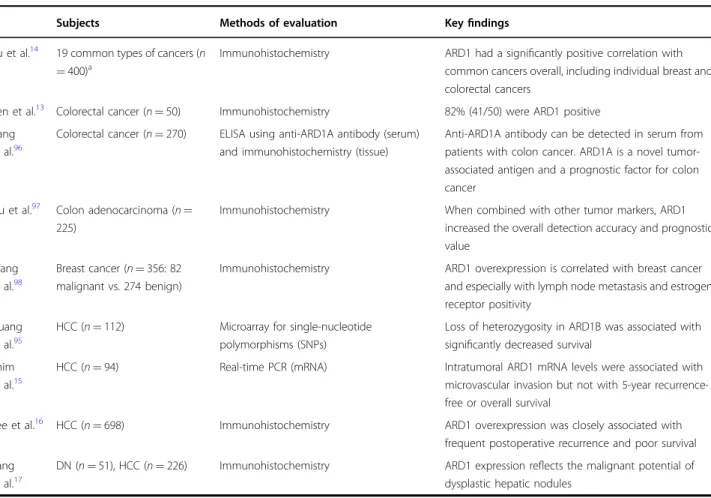 Table 2 Clinical studies of ARD1 overexpression in malignancies including hepatocellular carcinoma in humans