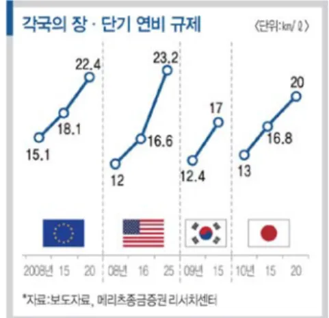 그림 1. 세계 각국의 장/단기 연비 규제.