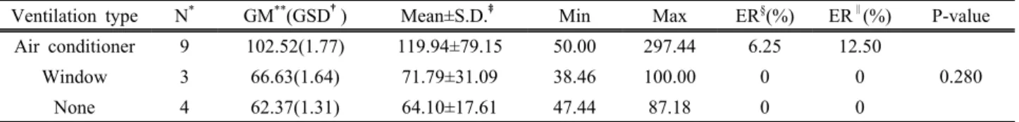 Table 3. PM 10  concentrations of expressway tollgate by roadway (Unit : ㎍/㎥)