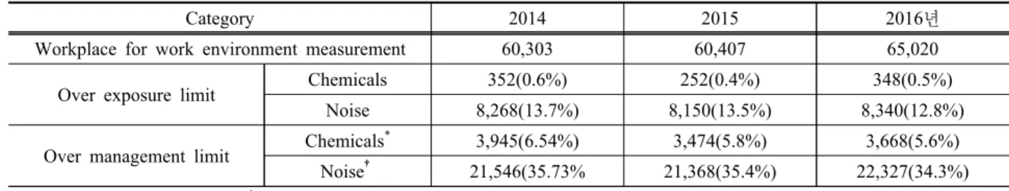 Table 1. The current situation of the results of work environment measurement in Korea 
