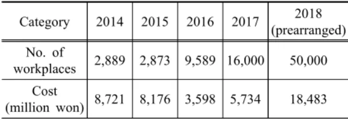 Table 2. The government subsidies for work environment  measurement Category 2014 2015 2016 2017 2018 (prearranged) No