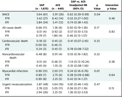TABLE 5 Outcomes in the Overall Deferred Population According to Clinical Presentation (Stable Angina Pectoris Versus Acute Coronary Syndrome) and Effect Modi ﬁcation by Physiological Technique SAP (n ¼ 1,675) ACS(n ¼ 440) SAP vs