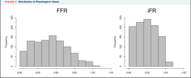 FIGURE 2 Distribution of Physiological Values