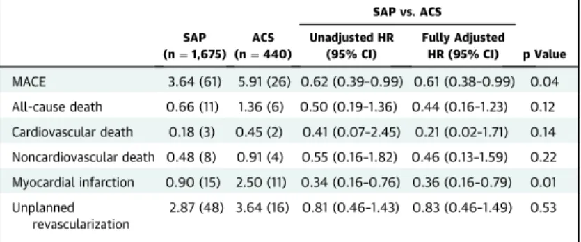 TABLE 3 Time-to-Event Analysis for Major Adverse Cardiac Events and Their Components According to Clinical Presentation (Stable Angina Pectoris Versus Acute Coronary Syndromes) in Deferred Patients