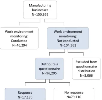 Figure 1. Study profile of survey distributed among manufacturing  businesses in 2016 시하지 않은 96,295개의 사업장에 작업환경측정 실태 를 조사하는 우편 설문을 배포하였다
