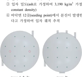 Figure 2. Schematics of particle source positions depending on  cases(12points)