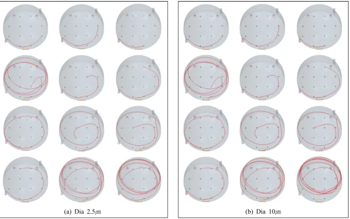 Figure 8. Particle trajectory from the scattered bottom positions in case 3