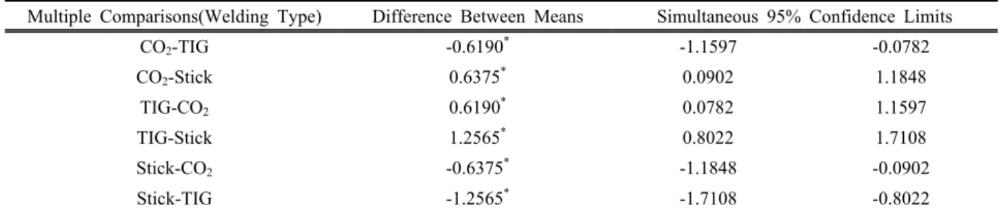 Table 2. Multiple comparisons of LN_tranformed ozone concentration between welding types