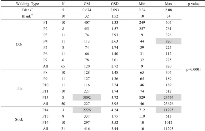 Table 3. Concentrations of TVOCs 
