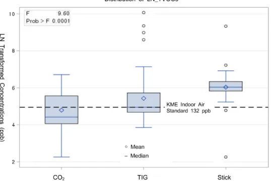 Table 4. Multiple comparisons of LN_transformed TVOCs between welding types