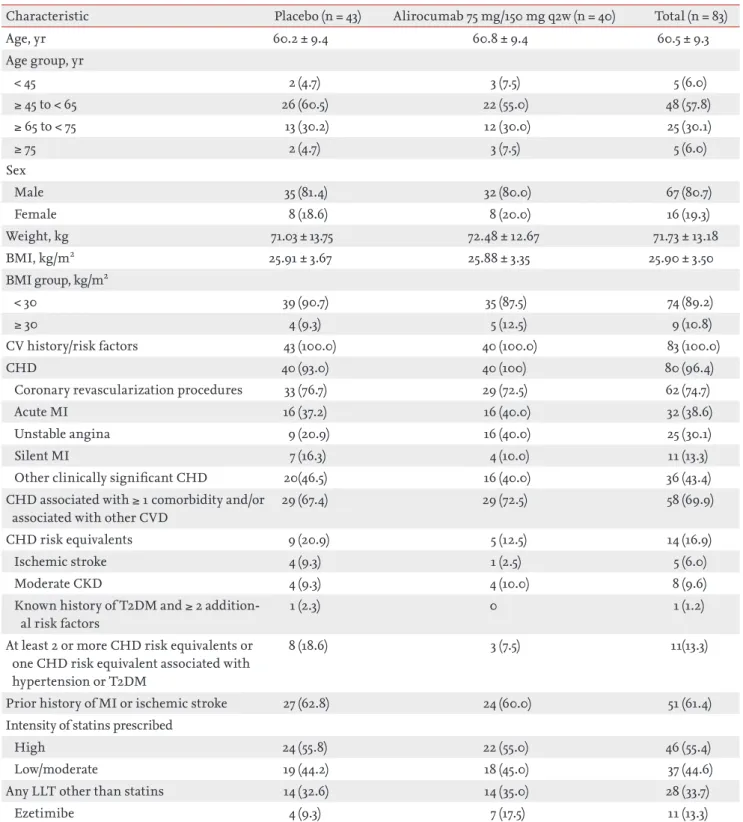 Table 1. Patient characteristics at baseline