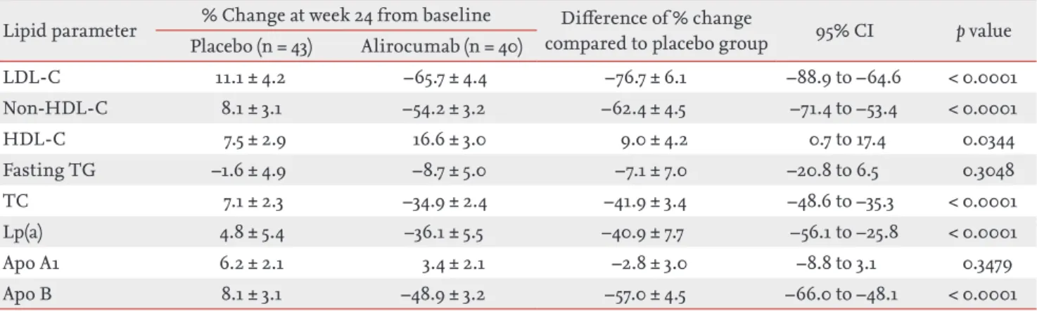 Figure 4. Least squares mean difference (vs. placebo) in low  density lipoprotein cholesterol (LDL-C) and secondary lipid  parameters in patients in the alirocumab group in modified  intent-to-treat population