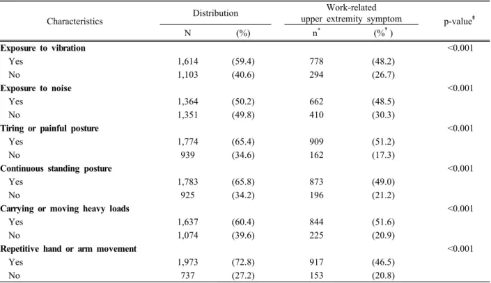 Table 1. Individual characteristics and work-related upper extremity symptom of study subjects