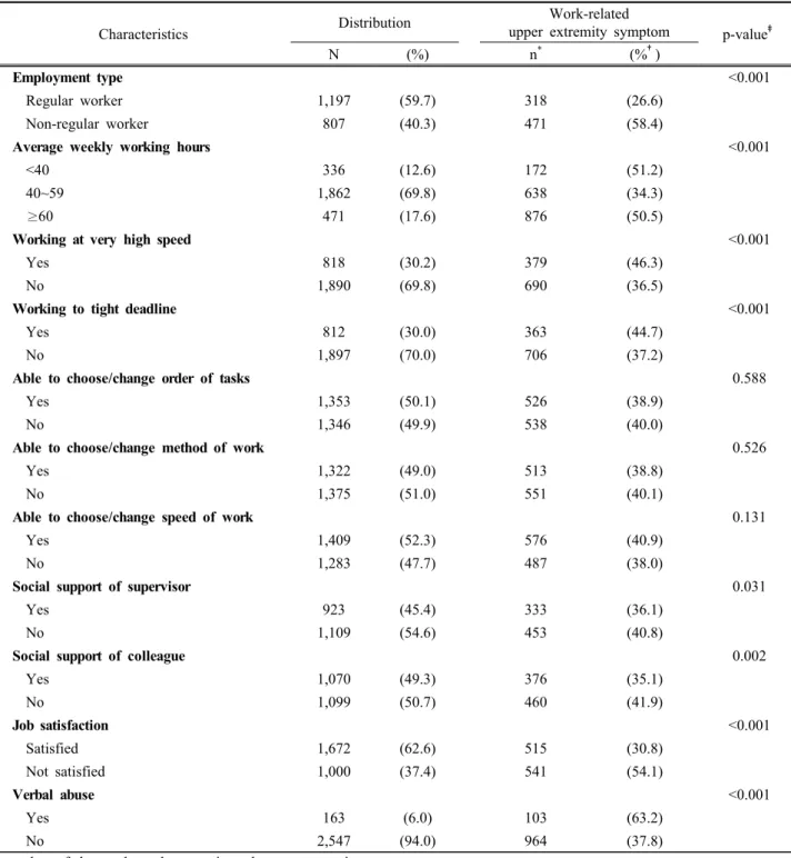 Table 3. Psychosocial risk factors and work-related upper extremity symptom of study subjects 