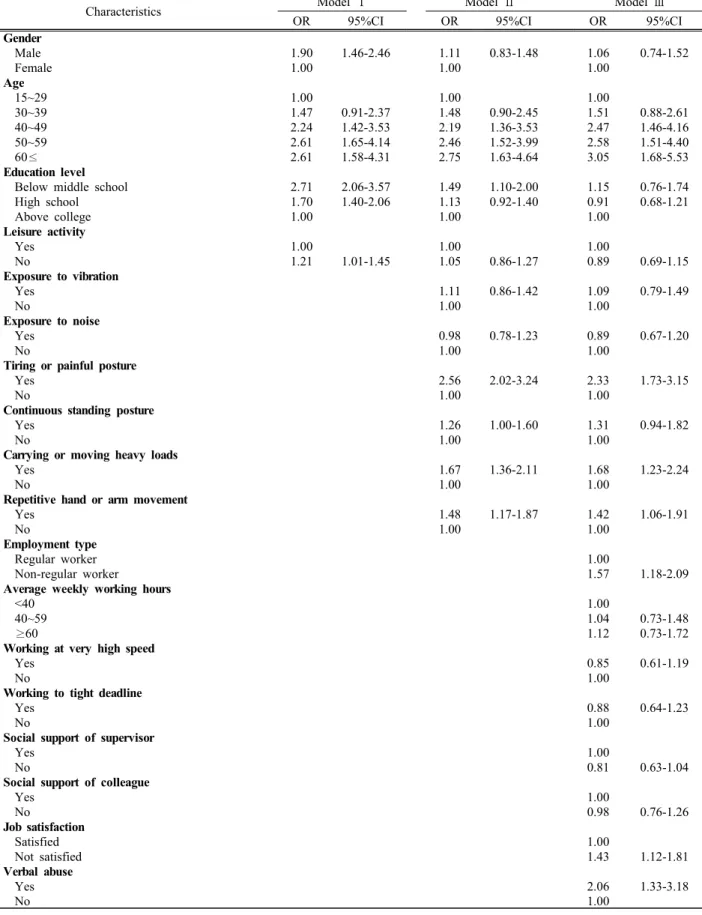 Table 4. Odds ratios of selected variables and work-related upper extremity symptom