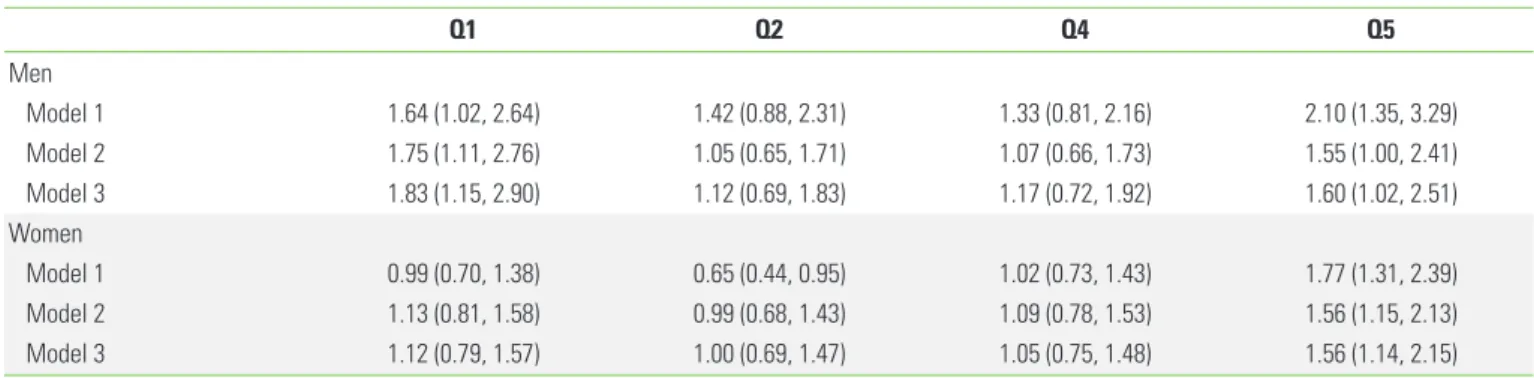 Table 2. Risk of chronic kidney disease development according to serum uric acid quintile (Cox regression analysis) 1