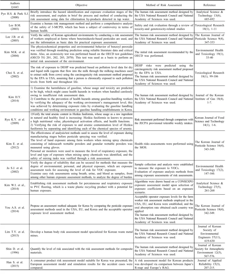 Table 1. The purpose of the risk assessment study and its evaluation method reported in domestic journals