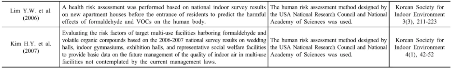 Table 2. Trends and characteristics of domestic risk assessment studies