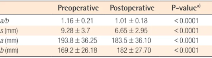 Table 3. Analysis of preoperative and postoperative values