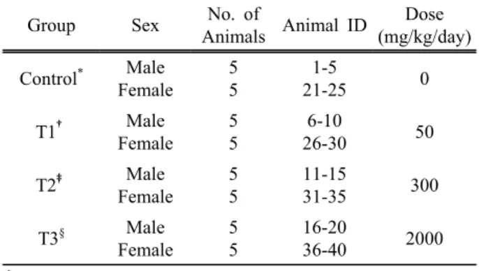 Table 1. Experimental group composition and dosage