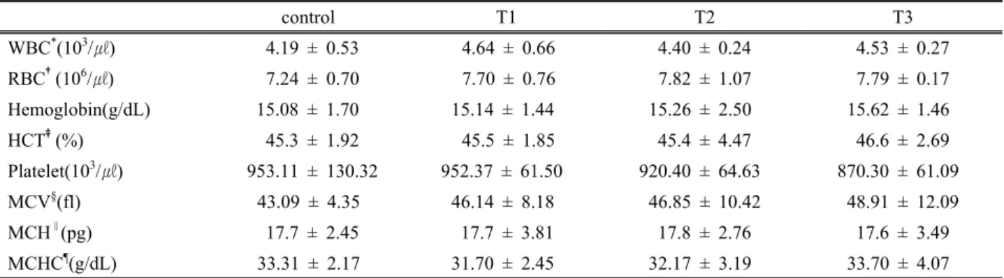 Table 3. Hematological values of female after oral treatment of Benzo[a]pyrene