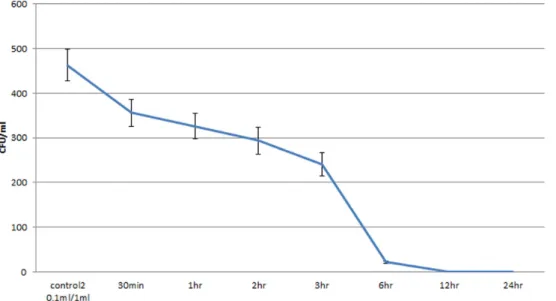 Figure 7. The Microbial Killing Effect of S, aureus on DBD plasma(3 times)
