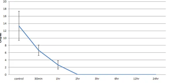 Figure 9. The Microbial Killing Effect of E, coli on DBD plasma ex)