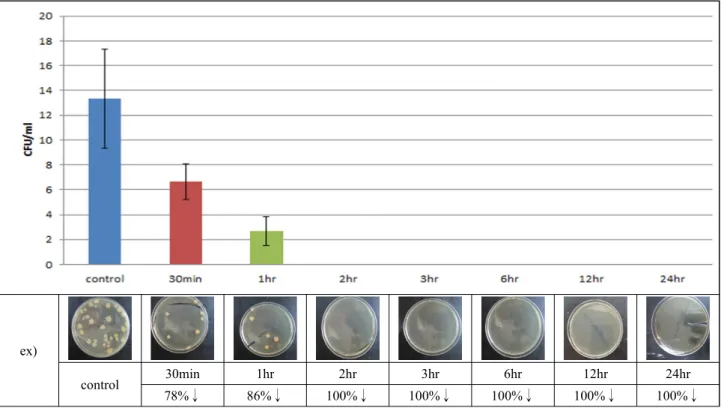 Figure 10. The Microbial Killing Effect of E, coli on DBD plasma(3 times)