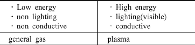 Table 1. General gas and plasma gas state