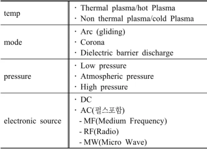 Table 2. Classification of atmospheric pressure plasma  temp ․ Thermal plasma/hot Plasma
